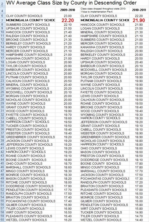 WV average class size by county school district (2)